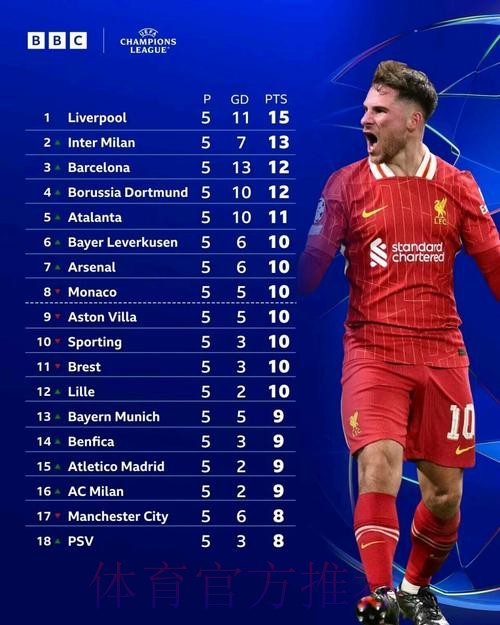 欧冠积分榜:皇马985分断档领先 拜仁第2巴萨第3 欧冠积分榜:皇马985分断档领先 拜仁第2巴萨第3