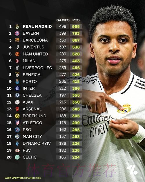 欧冠积分榜:皇马985分断档领先 拜仁第2巴萨第3 欧冠积分榜:皇马985分断档领先 拜仁第2巴萨第3